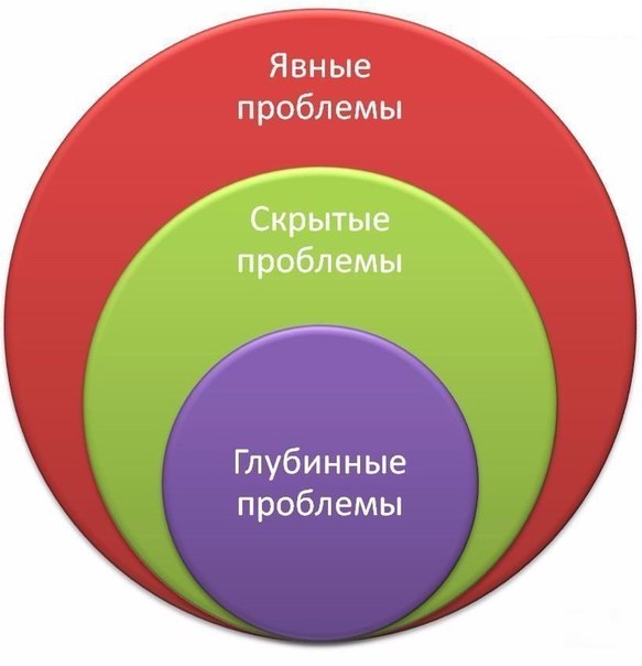Корни психологических проблем