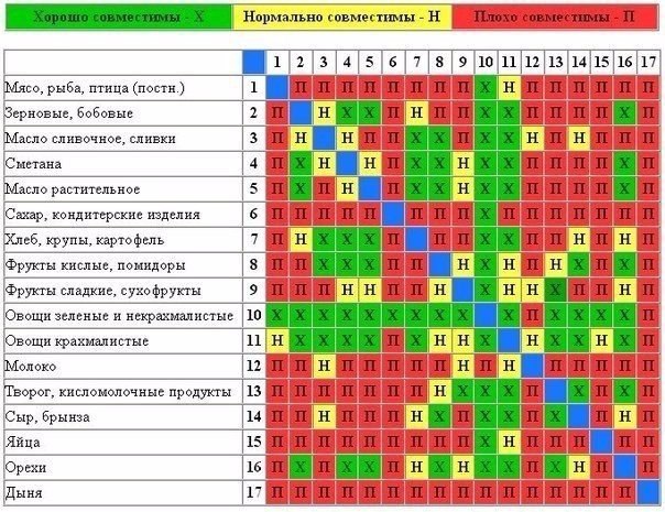 Основные законы совместимости продуктов